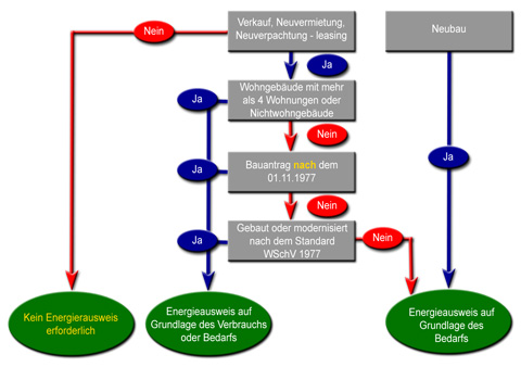 Energieausweis wann und warum?
