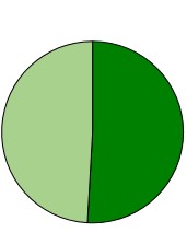 Diagramm NatürlichNiederrhein