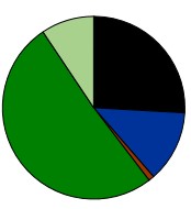 Diagramm Verbl. Energieträgermix